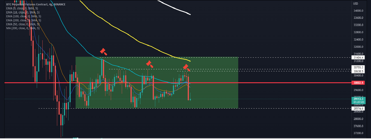 kebabLOT's tweet photo. #attip #Bitcoin 
1. Zielony box - nasza obecna konsolidacja 
- Problem z wybiciem wyższych szczytów
- Problem z przebiciem EMA 50 nie mówiąc o dojściu do EMA 100
Dodatkowo, macie super przykład tego, jak ulica jest robiona w konia - > patrz pkt. 2 https://t.co/8F8SNuMhFc