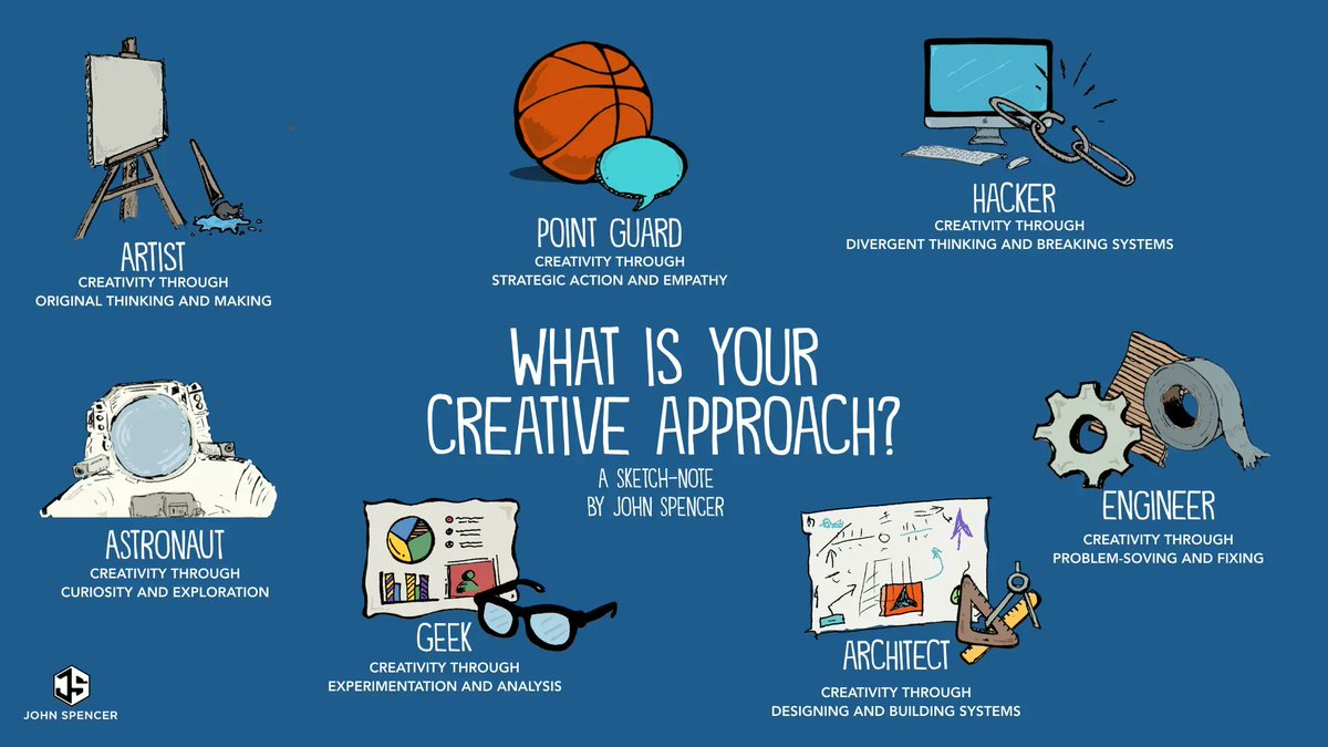 lpijanowski's tweet image. Giving teachers permission to create learning experiences that are a joy to teach results in joyful learning. @spenderideas has defined seven types of creative approaches to teaching.  Which one(s) do you use?  #creativity #teaching #AODL buff.ly/3EXuc8f