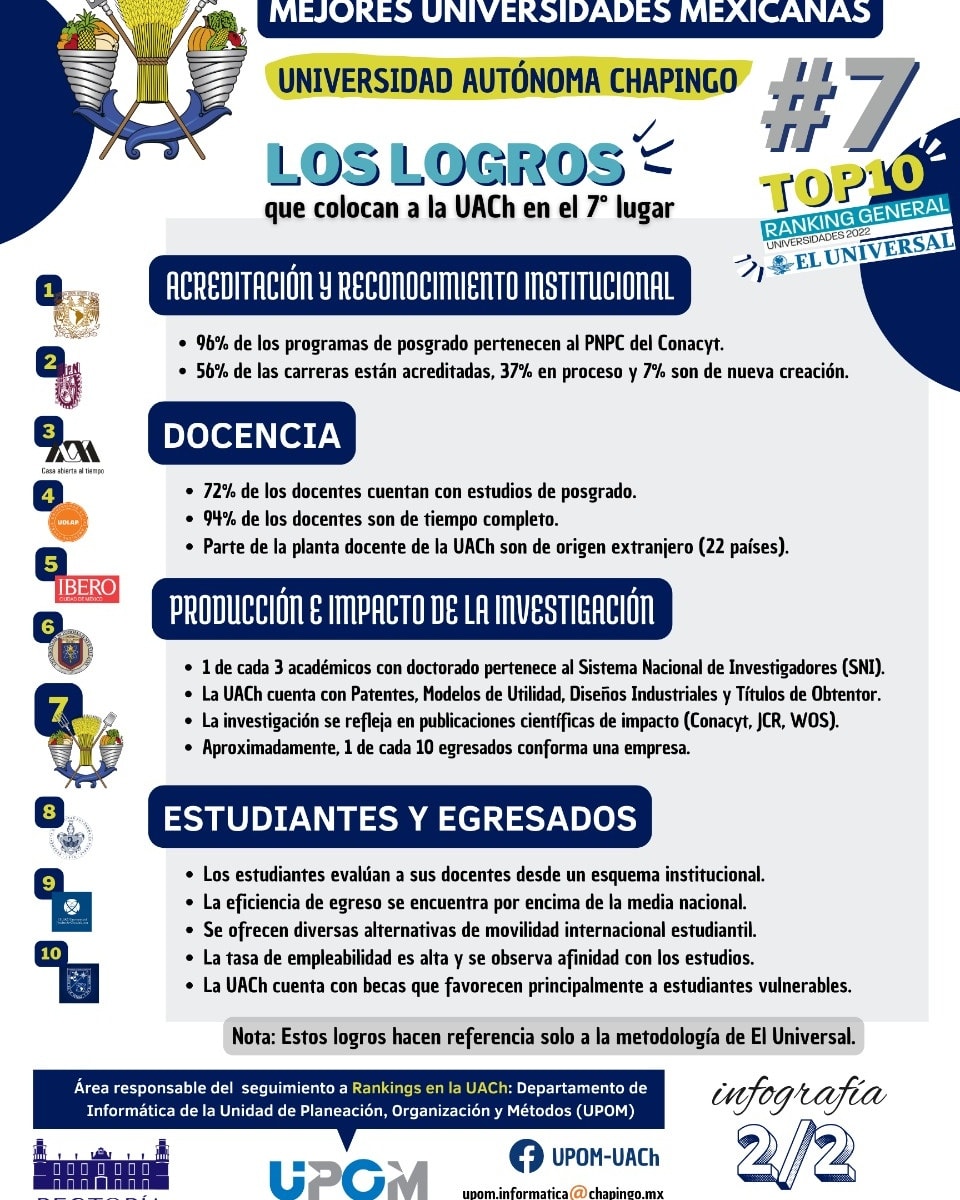 uach_chapingo's tweet photo. #️⃣7️⃣ entre las #MejoresUniversidades de México 🙌
🧐Te explicamos la metodología de El Universal Online #UniversidadAutónomaChapingo 💙 #UPOM #Infografía https://t.co/349FdXZ6Cr
