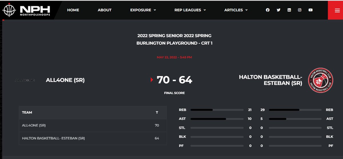 <a href="/NPHShowcase/">NorthPoleHoops</a> League Top Performers: May 22🗓️
-
<a href="/haltonbball/">Halton Basketball Club</a> - 64 
🆚 
ALL 4 ONE (<a href="/FilipMusic15/">FilipMusic416</a>) - 70

A4O: 50% 3FG
<a href="/NigelHylton/">Nigel Hylton</a> 25p 6r
<a href="/StefanPrica/">Stefan Prica</a> 16p 6r
<a href="/Josh_Omo4/">JoshOmo</a>  10p 3r
-
Halton: 80% FT &amp; 29 Team Rebounds
<a href="/Parker_davis1/">pd</a> 15p 2r
Will Buffong 13p 4r
-
<a href="/NphScouting/">NPHScouting 🇨🇦🏀🇺🇸</a>