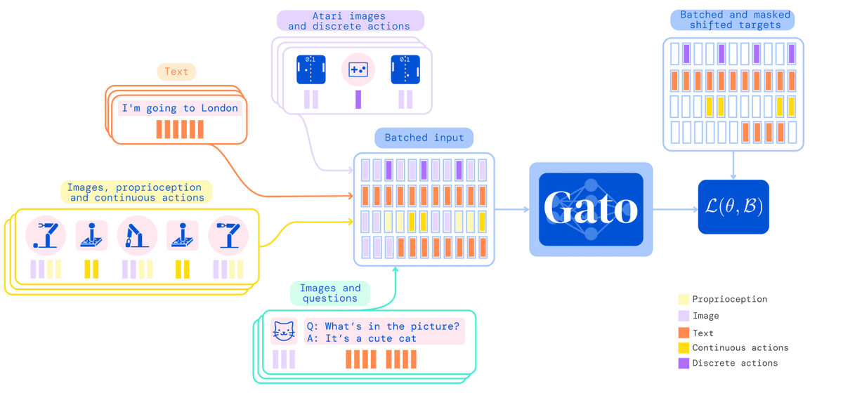 KirkDBorne's tweet photo. .@DeepMind's Gato is a multi-modal, multi-task generalist #AI agent: https://t.co/l10igm2lXA
+
Learn more here: https://t.co/PtKJcSTvAo
and here: https://t.co/S8S2T8UVn3
—————
#abdsc #BigData #DataScience #NeuralNetworks #MachineLearning #DeepLearning #Algorithms #Transformers https://t.co/gxpSjOsg2L