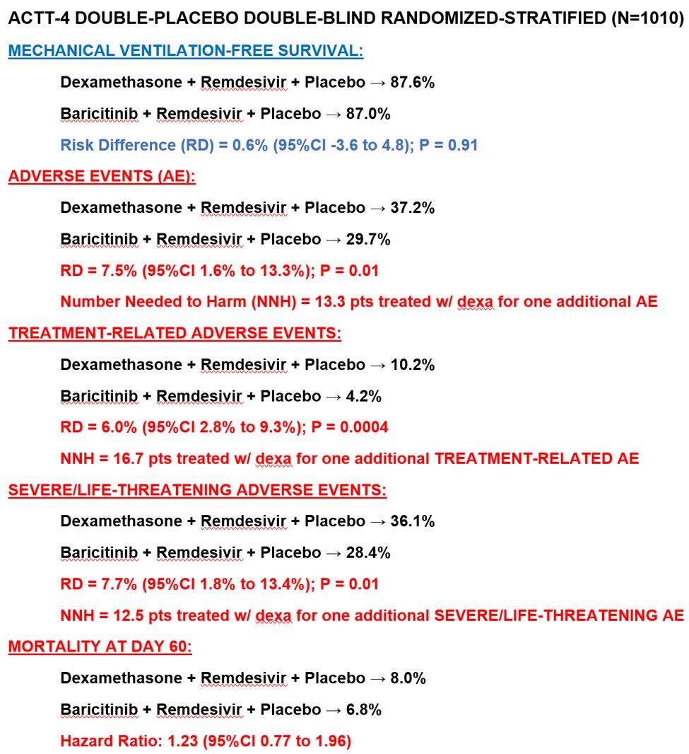 💥Just Out
ACTT-4 Trial👉First Double Placebo-Controlled Double-Blind Randomized-Stratified Head-to-Head
#DEXAMETHASONE vs #BARICITINIB for hospitalized pts w/#COVID19 Low/High-Flow/NIV
Relevant👉Patient Care/Public Health/Guidelines
Our results
👇
bit.ly/3Gac9w7  
🧵1/4