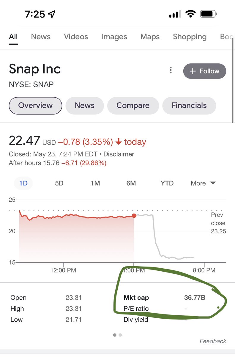 kale_abe's tweet photo. Snapchat is a tiny 💩 coin with a tiny market cap and has NO BUSINESS bringing down the entire NASDAQ.

It’s not a “canary in a coal mine”

No one uses Snapchat it’s not that complicated 🤣

The only thing that matters is the FED and one HINT of dovishness will SMOKE bears https://t.co/Md3CzlxbRq