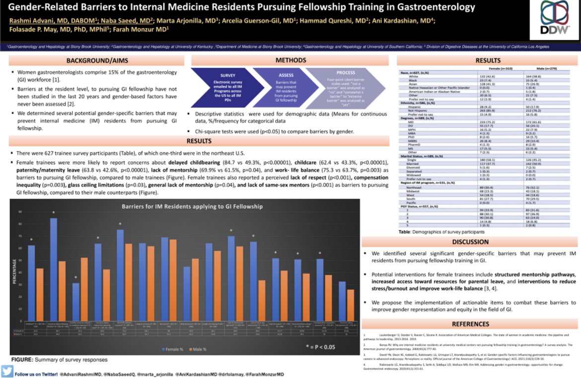 v_appalaneni's tweet photo. great to talk with @NabaSaeedQ about identifying and tackling gender related barriers for IM residents considering a future in GI 

🔑 concerns ⏩

💭 delayed childbearing
💭 child care
💭 lack of same sex mentorship

#DDW2022 #WomeninGI @DDWMeeting https://t.co/5w4hr9SP8Y