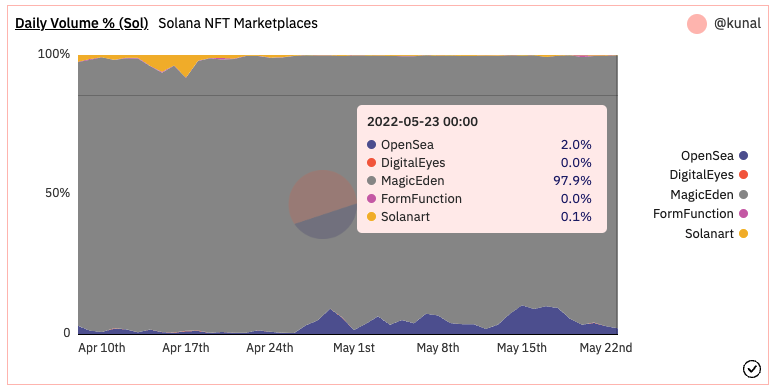 Li Jin (@ljin18) on Twitter photo A review of what’s going on for <a href="/MagicEden/">Magic Eden 🪄</a> vs @Opensea:
Magic Eden has held on to its market share despite Opensea’s Solana NFT launch last month.
Not only that, but ME is now at comparable user numbers, *much* higher transaction frequency, and closing the gap in GMV with OS 👇 A review of what’s going on for <a href="/MagicEden/">Magic Eden 🪄</a> vs @Opensea:
Magic Eden has held on to its market share despite Opensea’s Solana NFT launch last month.
Not only that, but ME is now at comparable user numbers, *much* higher transaction frequency, and closing the gap in GMV with OS 👇