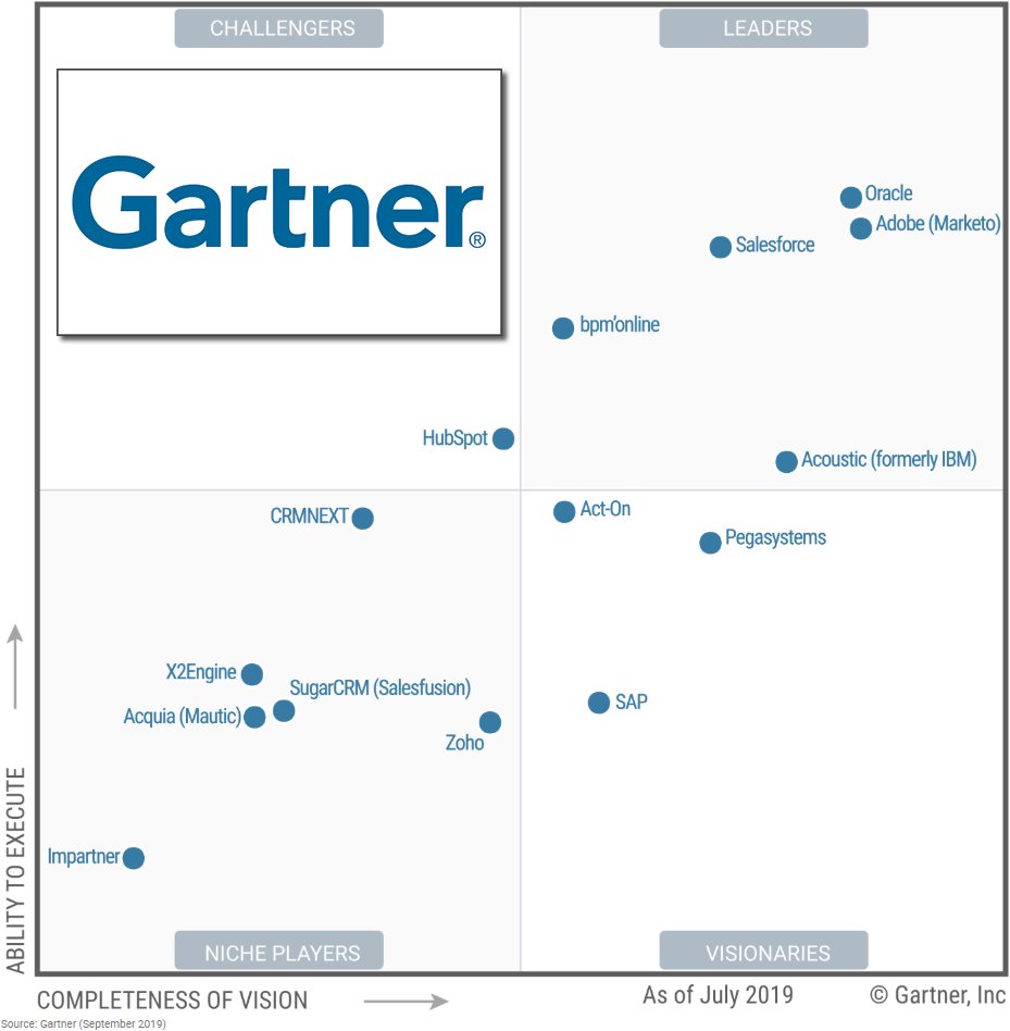 David Tracy auf Twitter „[Free Download] Magic Quadrant for CRM Lead