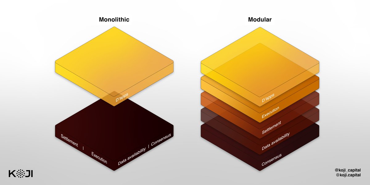koji_capital's tweet photo. “Don’t be a maximalist be a modularist” - @nickwh8te 

For a 360° view on blockchain architectures, this article

✅Defines the data availability problem
✅Evolution of blockchain architectures [Monolithic + Modular]
✅Introduces the @CelestiaOrg solution

https://t.co/DurpVuWHvH https://t.co/r1lzGQV2d4