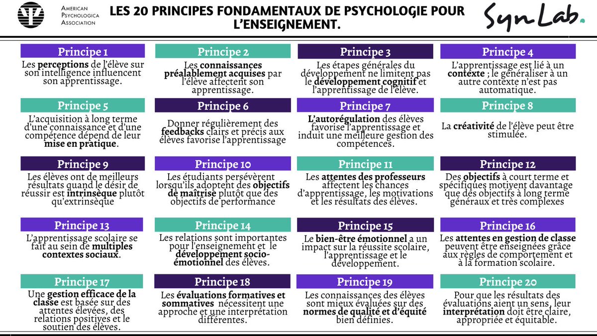 Pépite 💜

Ce livret publié par ⁦<a href="/APA/">American Psychological Association</a>⁩ nous permet de mieux appréhender les principes fondamentaux de #psychologie pour enseigner. 

Excellente synthèse à diffuser largement 👉 apa.org/ed/schools/tea… 

Merci ⁦@SynLabFr⁩ pour l’#infographie 👍