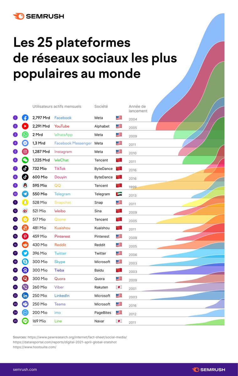 semrush_fr's tweet photo. Top 25 des réseaux sociaux les plus populaires au monde https://t.co/UOdI7Kb0z4 https://t.co/GHusS44PJi
