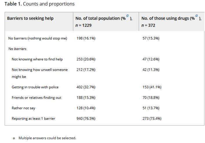 APSAD_DAR's tweet image. Open Access - Barriers to help-seeking among music festival attendees in NSW, Australia
#RobertPage #AmyHealey #KristaSiefried @AmyKPeacock @monicabarratt @SVHSydney @NDARCNEWS @UNSW @NCCREDNEWS @nuaansw @RMIT 
onlinelibrary.wiley.com/doi/10.1111/da…
