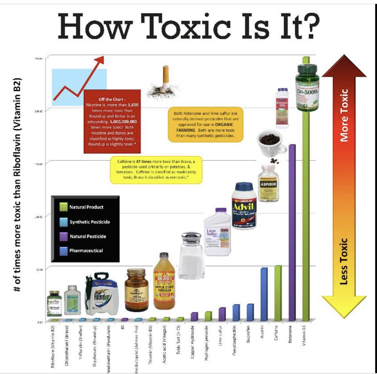 Big news, massive study has found no evidence that Roundup  (glyphosate) causes cancer. It was all fake from the beginning. Glyphosate is less toxic than vinegar or table salt (an essential nutrient at low levels).

geneticliteracyproject.org/2022/05/23/no-…