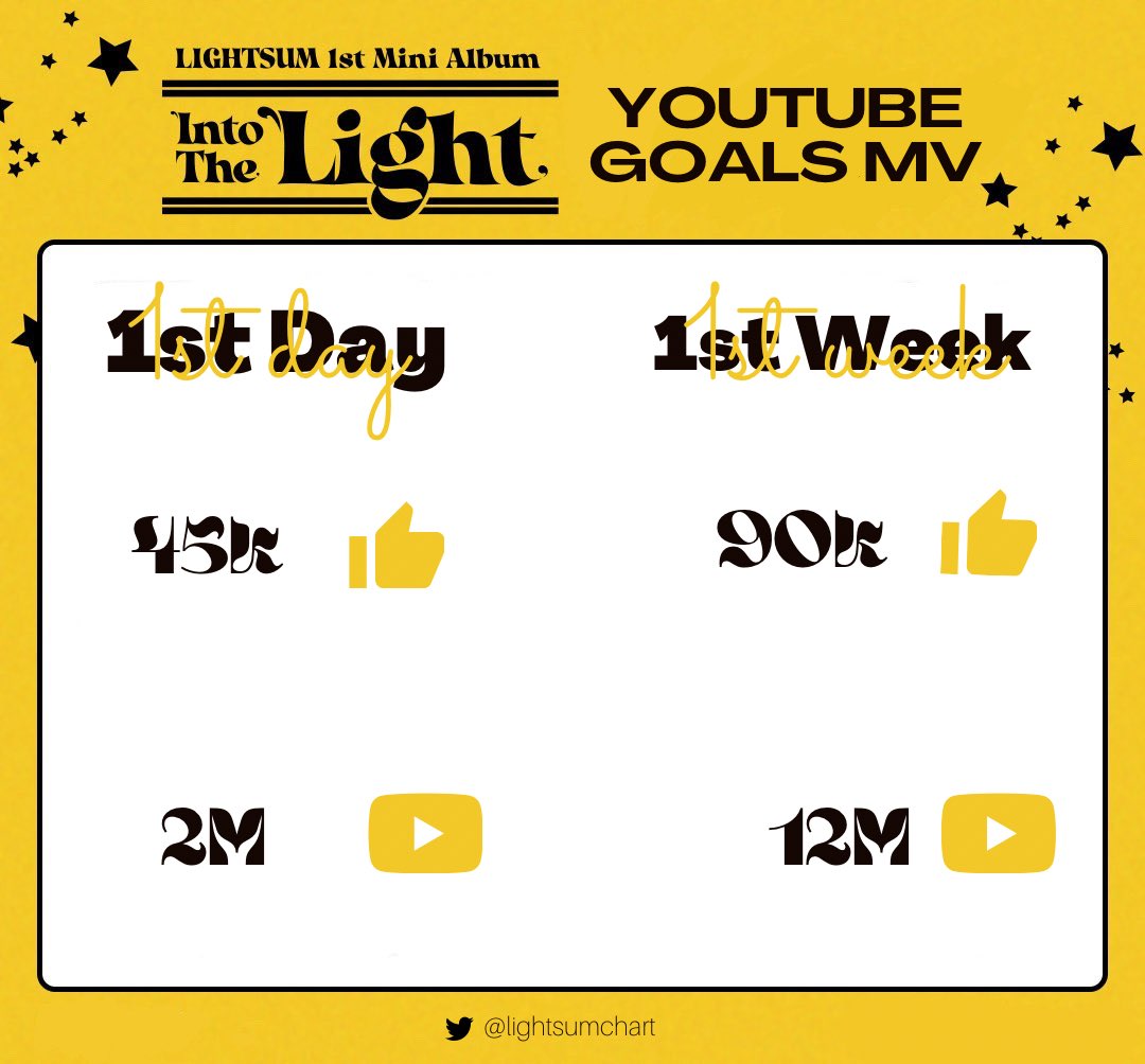 LIGHTSUMYTData's tweet photo. [📢] - SUMITS!! 

Here's the official YouTube MV goals for 'Alive' 

It would be better if we could achieve more than this! 😉💛

#Alive #LIGHTSUM #라잇썸 
@CUBE_LIGHTSUM https://t.co/ZddUL1Kr9T