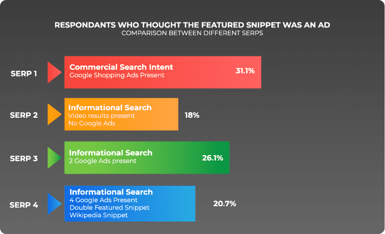 🤔 Interesante encuesta sobre featured snippets a +3500 personas. 

1️⃣ El 35% de los usuarios hacen click en ellos y el 44% en links azules
2️⃣ El 24% cree que es publi y no hace click 👀
...

👇👇
enginescout.com.au/featured-snipp…