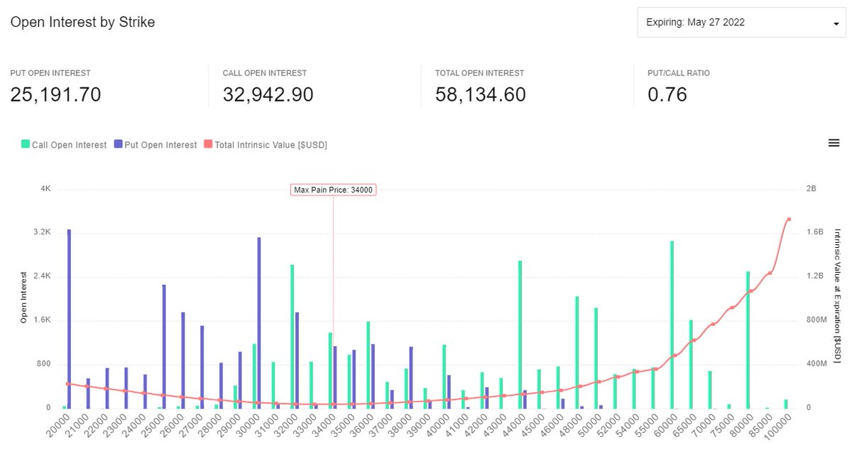 May options expiry on friday. 
Max pain price: 34k
#Bitcoin