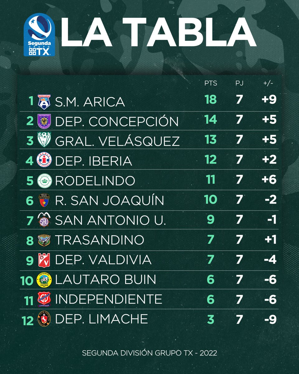 GralVelasquez's tweet photo. ↕️ LA TABLA 🟩⬜

Salido del horno. Hace minutos terminó la Fecha 7 de La #SegundaGrupoTX. Con la victoria conseguida ayer, El General alcanza la tercera posición del campeonato ¡Vamos por más! ⚔️🇳🇬

#UnEquipoUnaCiudad #OrgulloDelCachapoal 🇳🇬⚽💚 https://t.co/k4uf1zfUGJ