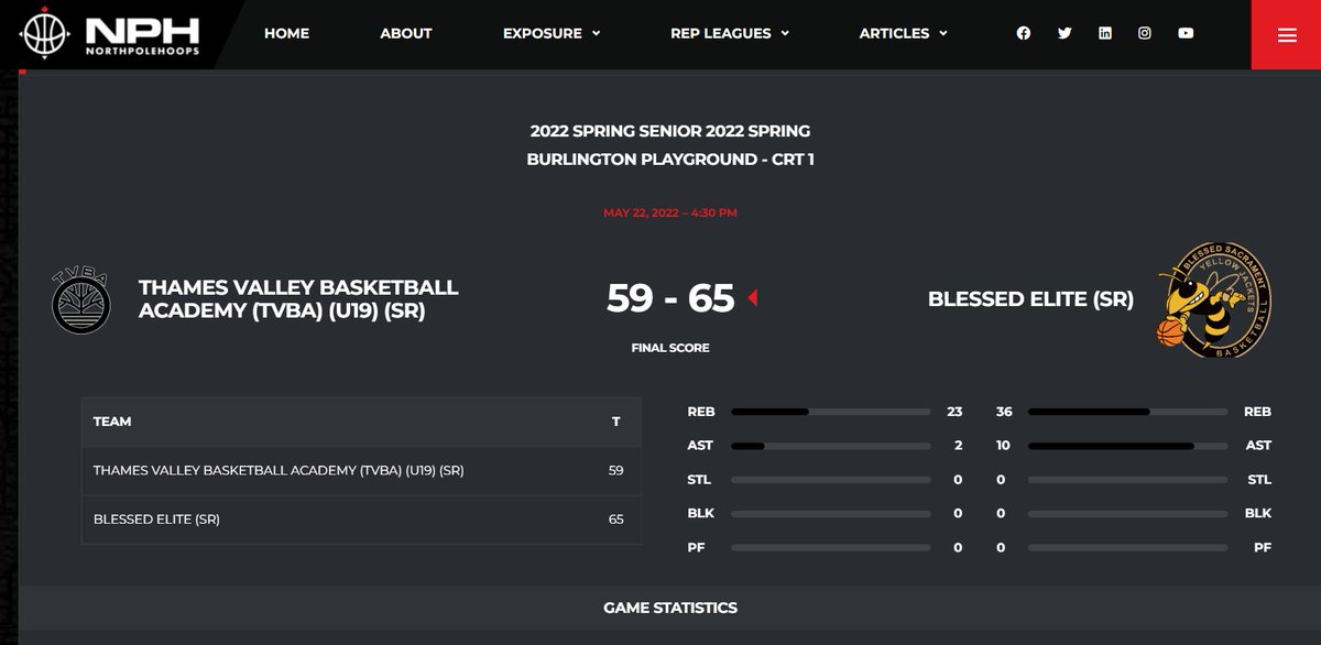 <a href="/NPHShowcase/">NorthPoleHoops</a> League Top Performers: May 22🗓️
-
<a href="/BSYJBasketball/">Blessed Sacrament</a> takes down TVBA on Sunday by 6 points (65-59) with two monstrous performances by Zuriel Mhlongo (30p 5r) &amp; Stefan Anisko's double double (26p 10r). Blessed Elite was dominant on the glass, 36-23 in the rebound column.