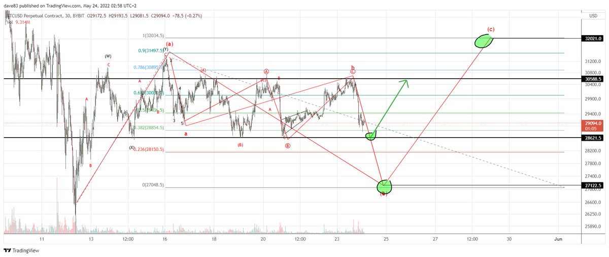 #bitcoin #ew update $btcusd 30min charted on #Bybit 

now we have to see if $btc will break the bottom of the range and go to lower target 
or if we keep dancing in this range 

x.com/DaveCrypto83/s…