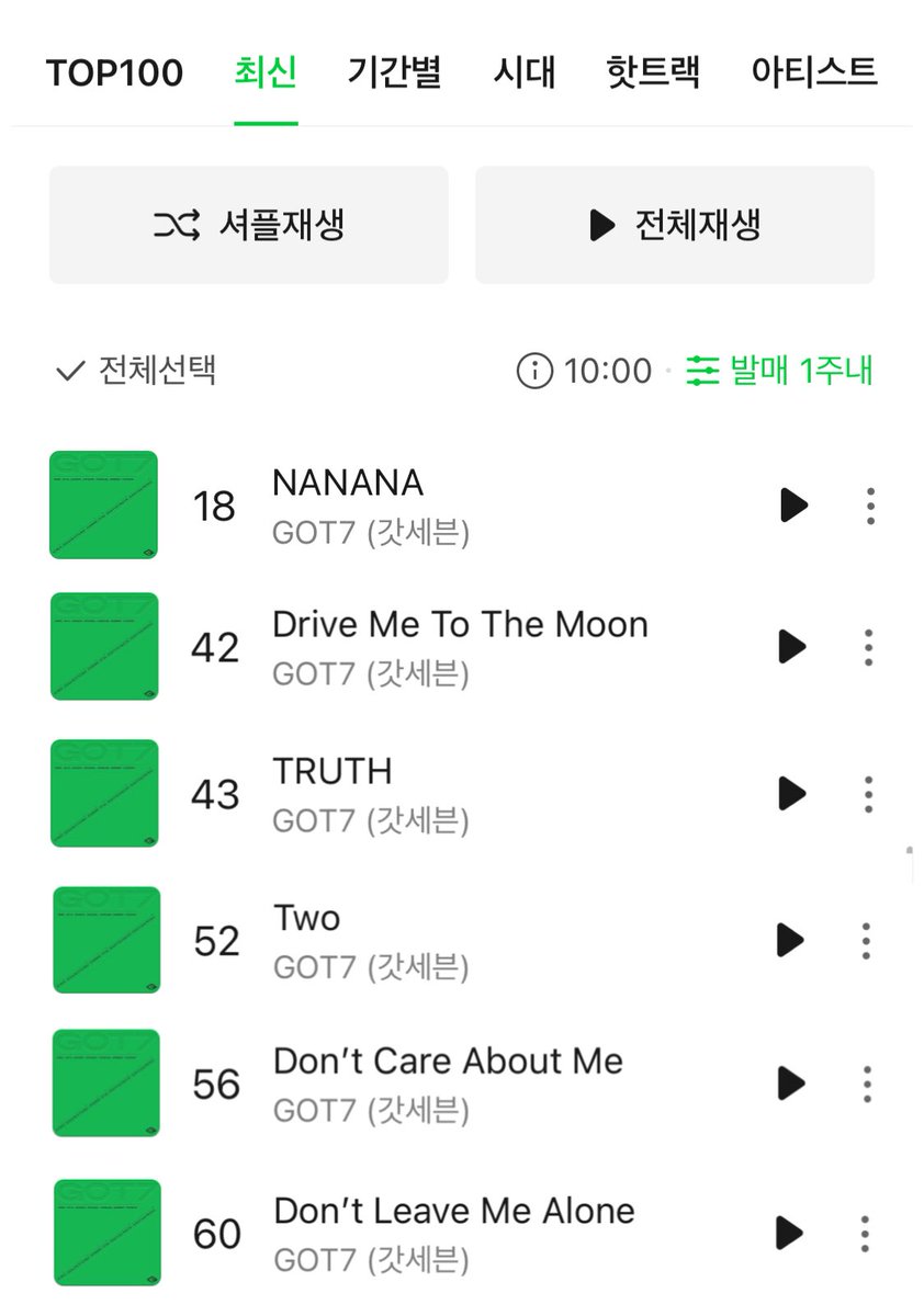 melonforgot7's tweet photo. Melon Last Chart 10.00KST

(+2)#18 NANANA
(+5)#42 Dive Me To The Moon
(+5)#43 TRUTH
(+5)#52 TWO 
(+5)#56 Don’t Care About Me
(+4)#60 Don’t Leave Me Alone

วี๊ดดด น้องนาขึ้น 18 แล้วววว🥳

#Mark #JAYB #JACKSON #JINYOUNG #YOUNGJAE #BAMBAM #YUGYEOM  
#GOT7_NANANA #GOT7 #갓세븐  @GOT7 https://t.co/VI4G3KDCEK