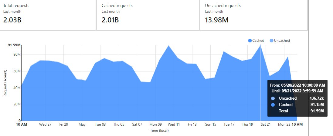 troyhunt's tweet photo. There it is - Pwned Passwords is now doing north of 2 *billion* requests a month, peaking at 91.59M in a day with a cache-hit ratio of 99.52%. All free, open source and out there for the community to do good with 😊 https://t.co/DSJOjb2CxZ