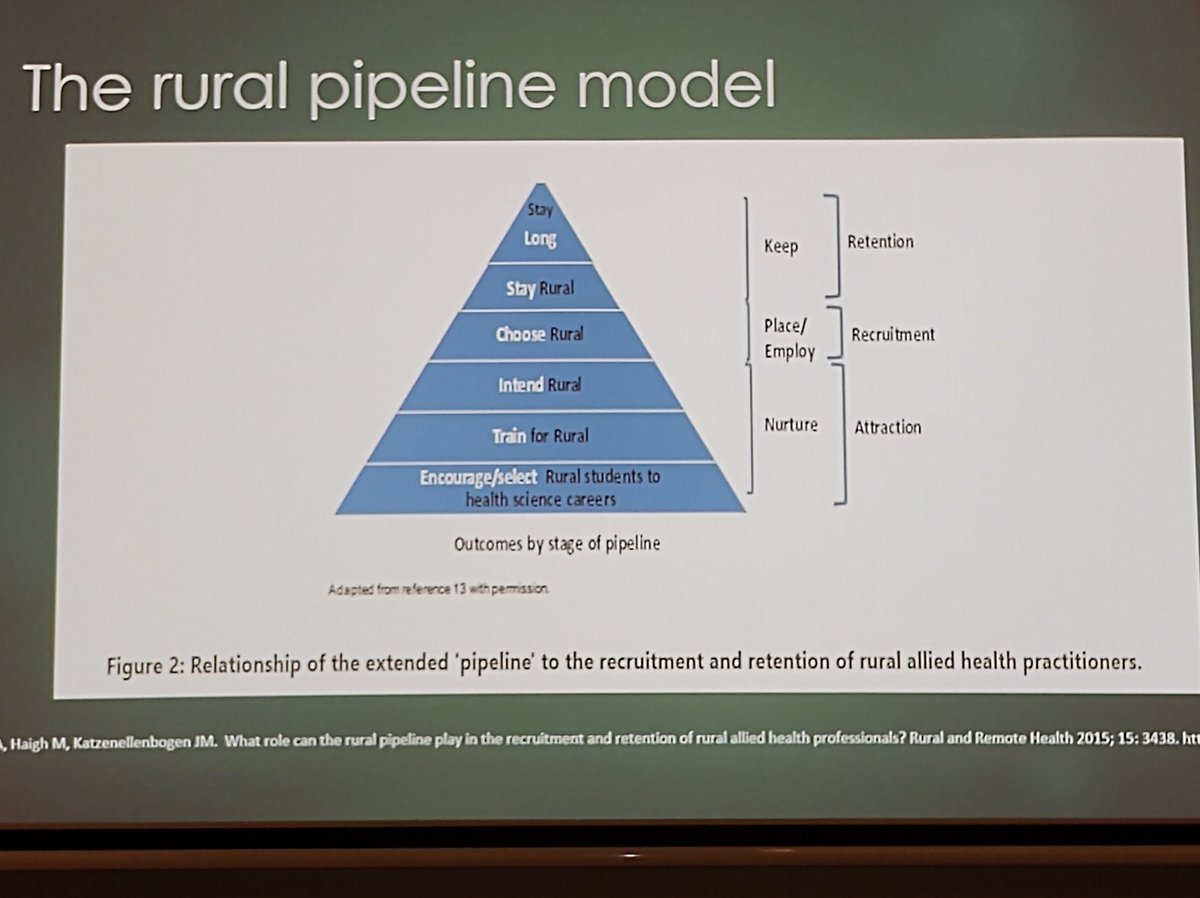 SP_Harmony's tweet photo. I can't help feeling like there's a #catch22 in rural recruitment and retention... We need more rural clinicians to supervise students so they can become clinicians in rural areas but it's hard to recruit to rural positions because there's few rural placements #spaconf https://t.co/JS4BmUHs0l