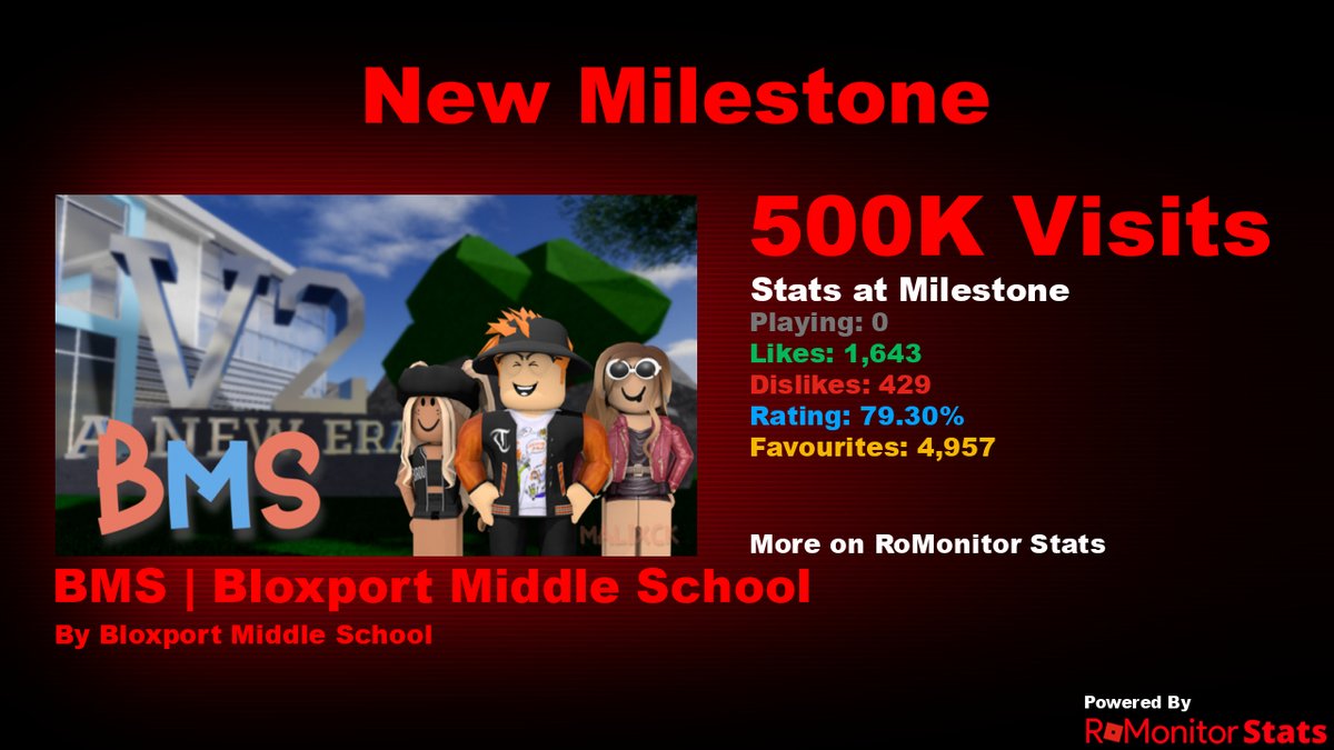 RoMonitorStats's tweet photo. Congratulations to BMS | Bloxport Middle School by Bloxport Middle School (@BloxportMiddle) for reaching 500,000 visits!
        
At the time of reaching this milestone they had 1 Players with a 79.30% rating.

View stats on RoMonitor https://t.co/7PQub1cqsU https://t.co/xSLpjcgrIU