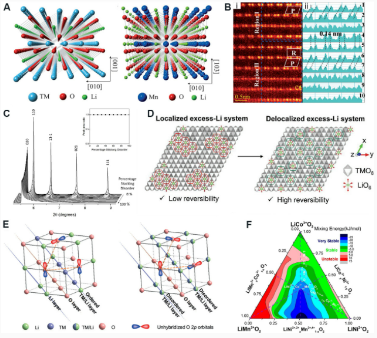 OAE_EnergyMater's tweet photo. #LiIonBatteries #LiRichMnBasedCathodes #AnionRedox #StructureActivityRelationships #MultipleDimensions
👏Share a quality Review
Title: Multi-dimensional correlation of layered Li-rich Mn-based cathode materials
🔗Online version: https://t.co/4N9vPllTUh https://t.co/q43yRYQGIA