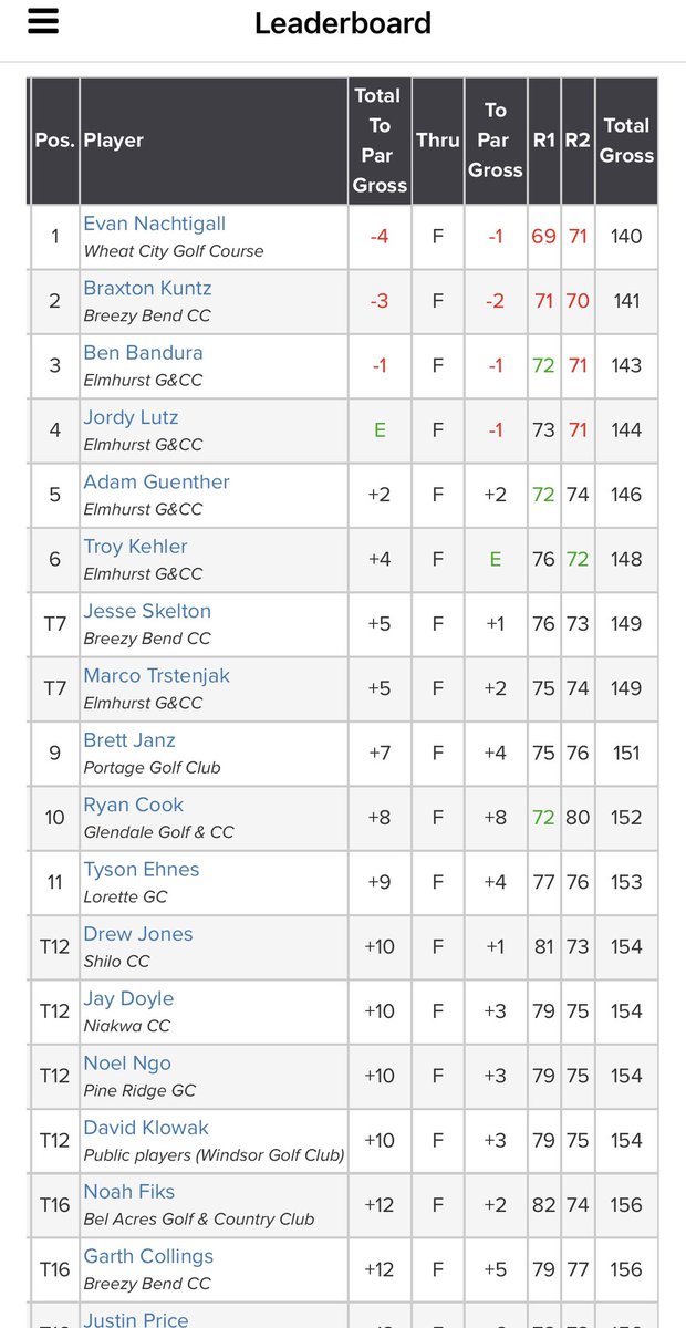 Final Results 

golfgenius.com/pages/83700779…