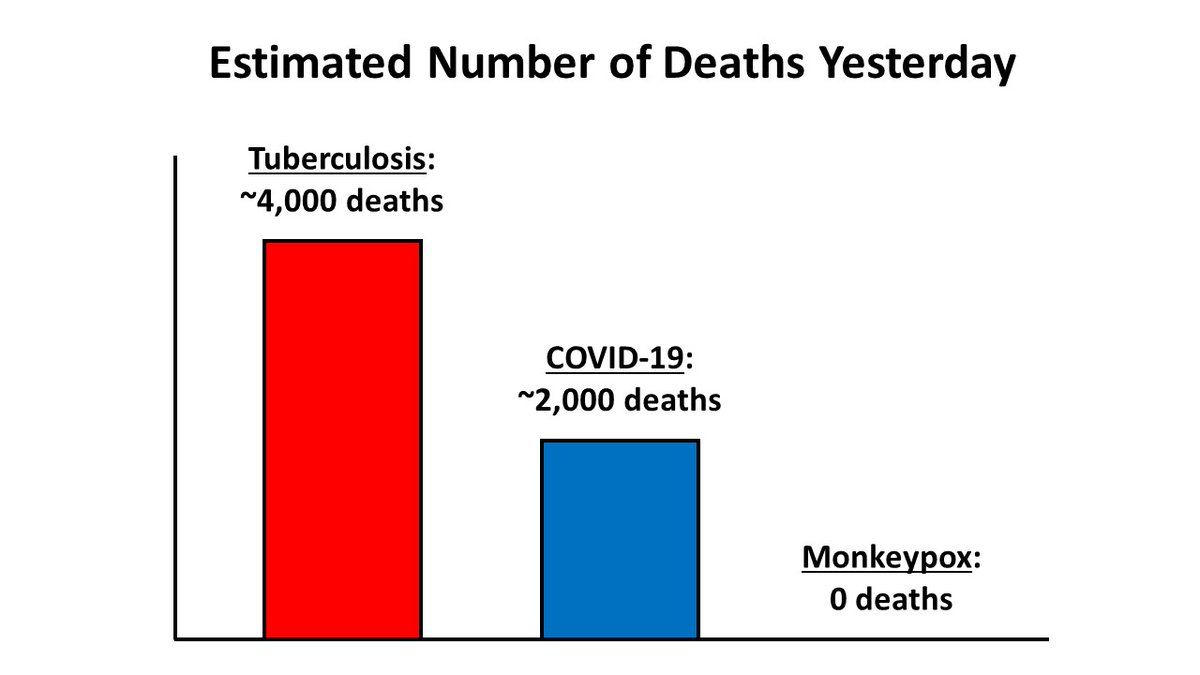 Airborne infectious disease now estimated to kill twice as many people worldwide each day as COVID-19!

Oh, wait - it's just TB. Has been doing this for decades among the poor of Asia &amp; Africa. Nothing new. No political angle.

Sadly not a story. But should be...