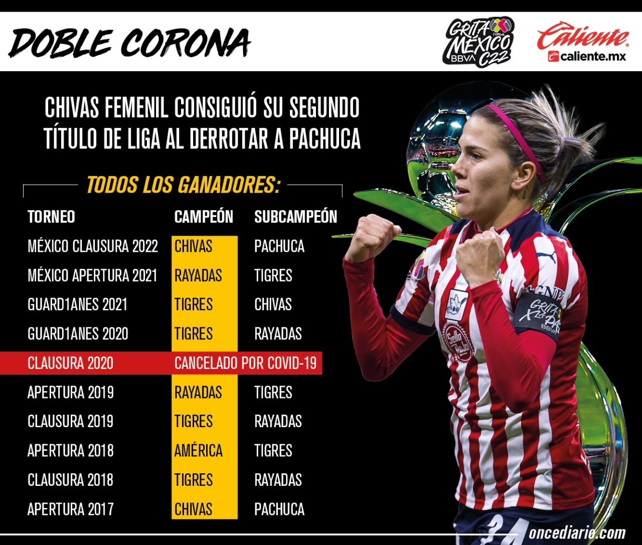 Qué equipo tiene más campeonatos en la Liga MX Femenil?