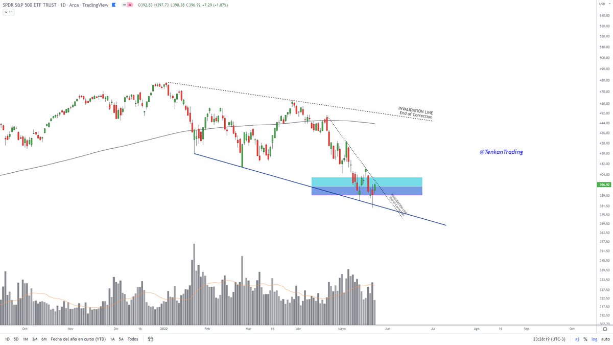 TenkanTrading's tweet photo. 📢[ #SPX  #SPY $SPY ] 🧐 (D) ➤ 
+
Seguimiento de la  #Tenkanview 🦅
👉Por ahora no tenemos quiebre de la contra tendencia.
👉Ya estamos en zona de TenkanZPR con una caída de 20% desde máximos.

+
JOIN US
🚨 https://t.co/WNDFnvYHXx🚨

Cuiden la Comitente 🦅 https://t.co/p5golFmETP