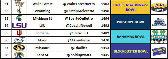 Duke's Mayonnaise - <a href="/WakeForestRetro/">Wake Forest Retro</a> vs. <a href="/DustinMeierotto/">Dustin Meierotto</a> 
Pinstripe - @SpartyOnRetro  vs. <a href="/CoachJNewell/">Coach Newell</a> 
Bahamas - @Retro_IU vs. <a href="/AkronRetro/">Retro_Akron</a> 
Blockbuster - @dbolifts vs. <a href="/holdupwatts/">Ken Watson Jr</a>