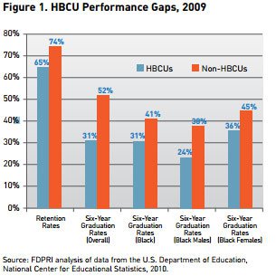 VanBui23's tweet photo. HBCUs have been consistently graduating at a lower rate than HWCUs which calls for a need to be more academically focused and culturally responsive to intercollegiate athletic culture. @besavageee  #ucr150 https://t.co/yiU29Q097n