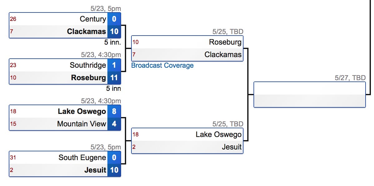 Lake Oswego Baseball (@lakerbsb) on Twitter photo 🚨Lakers advance!🚨 To the 2nd round of the OSAA 6A playoffs on a double by <a href="/VinceWill2024/">Vince Williams</a>, a 🚨 home run by <a href="/maedaelijah14/">Elijah Y. Maeda</a> and a double by <a href="/kellen_krebs/">Kellen Krebs</a>. <a href="/BlaiseHeher/">Blaise Heher</a> went 3-3. Lakers will face #2 seed @jhsbaseball503 on Wednesday. 🚨Lakers advance!🚨 To the 2nd round of the OSAA 6A playoffs on a double by <a href="/VinceWill2024/">Vince Williams</a>, a 🚨 home run by <a href="/maedaelijah14/">Elijah Y. Maeda</a> and a double by <a href="/kellen_krebs/">Kellen Krebs</a>. <a href="/BlaiseHeher/">Blaise Heher</a> went 3-3. Lakers will face #2 seed @jhsbaseball503 on Wednesday.