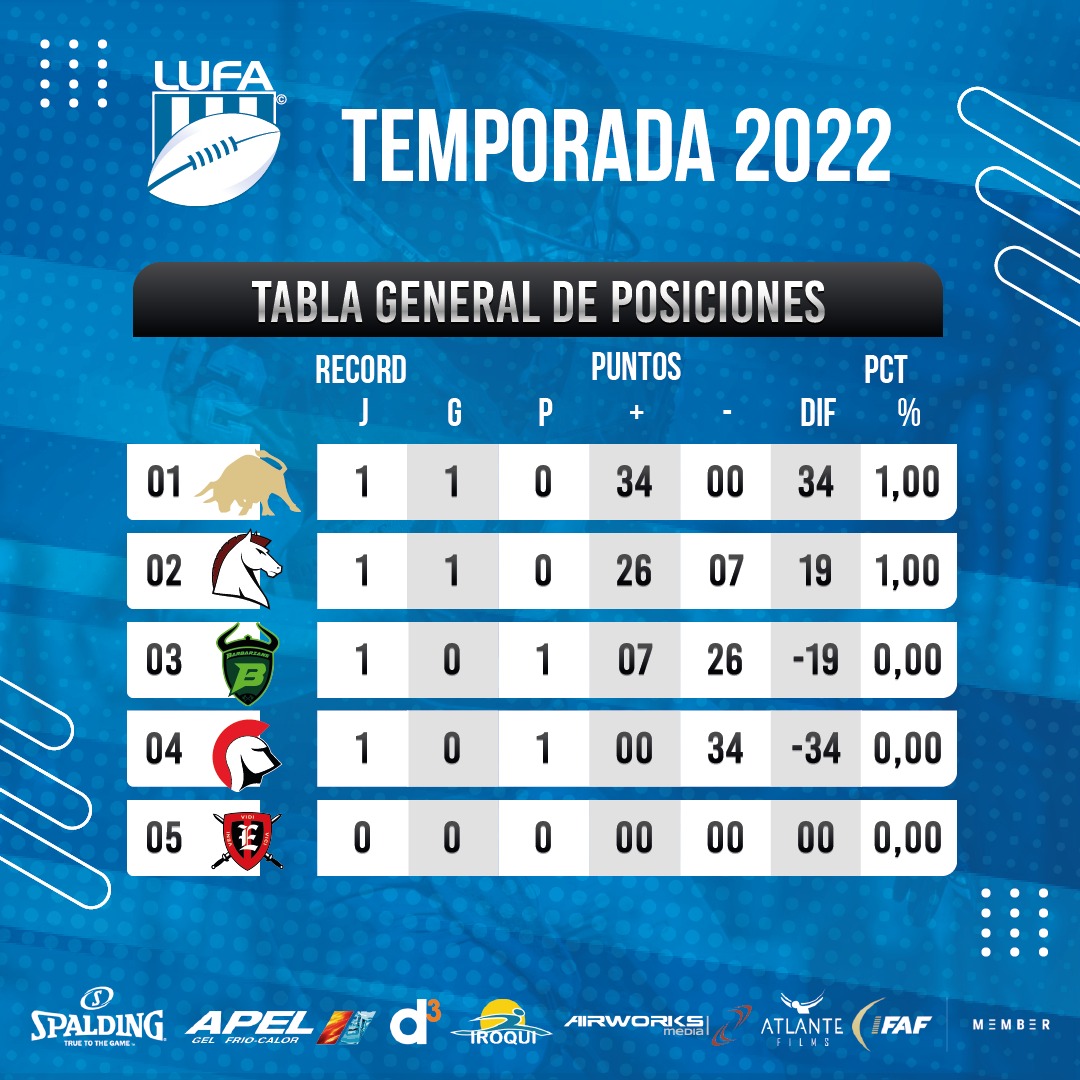 #Tackle Uruguayo2022 | #Tabla de posiciones transcurrida la Fecha 1