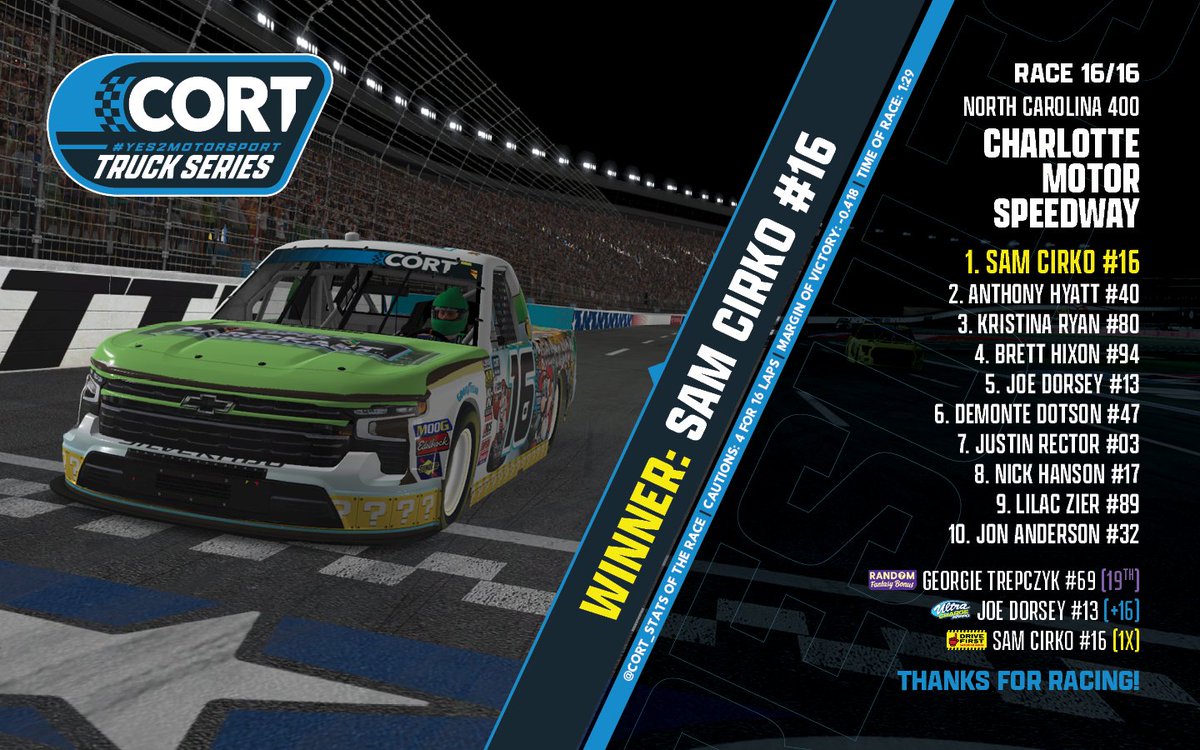 CORTRacing's tweet photo. An absolutely wild finish from the trucks in Charlotte, where a late caution bred cautions and led to @cpk_diecast's first-ever CORT win! As for the championship... https://t.co/Zg54yyMSE2