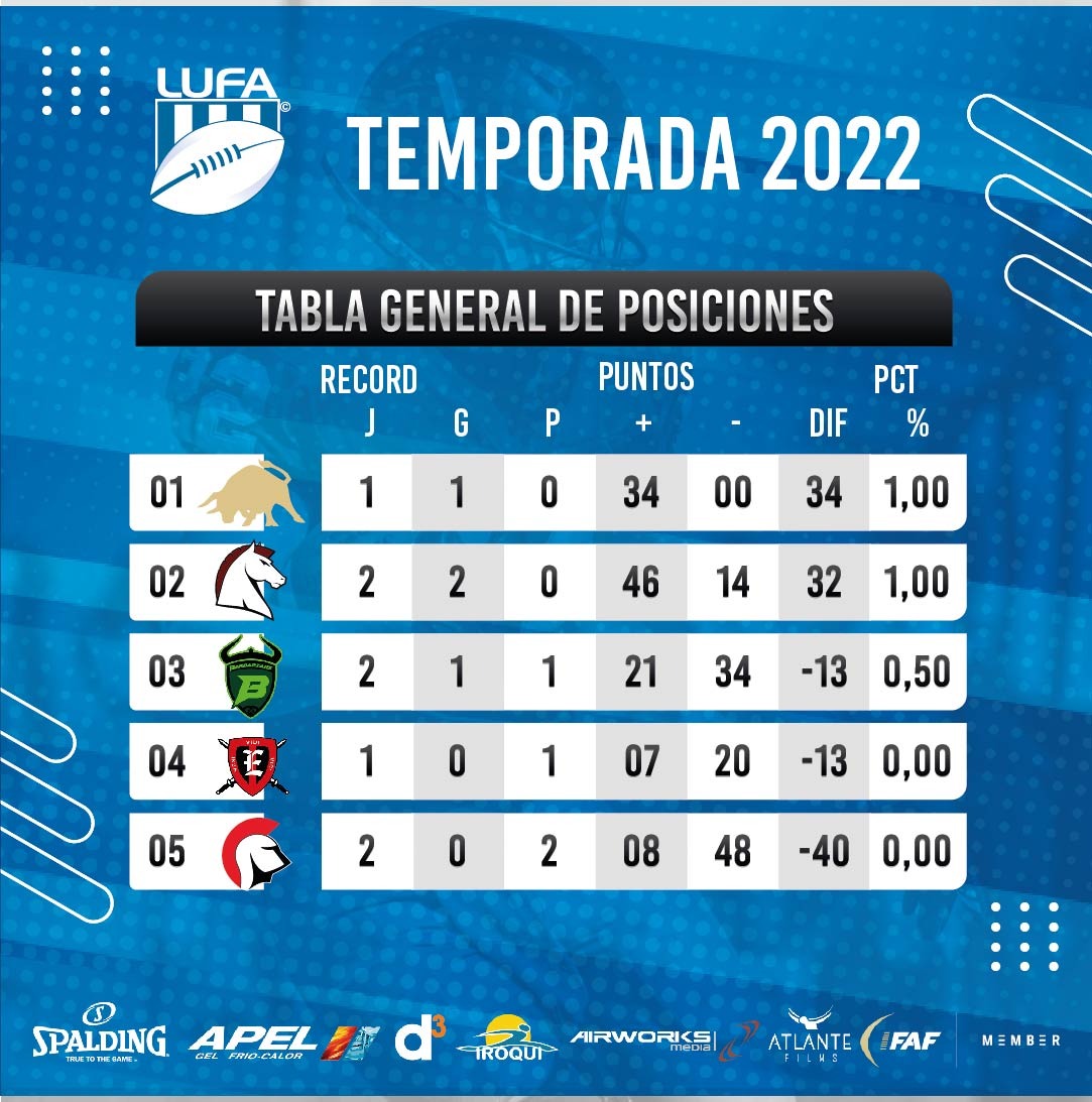#Tackle Uruguayo2022 | #Tabla de Posiciones transcurrida la Fecha 2