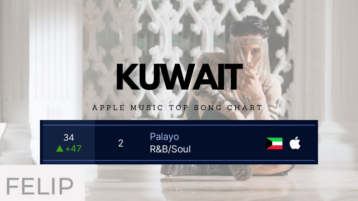 ATINGlobalSoc's tweet photo. A big jump for Palayo at #34 [+47] on Kuwait🇰🇼 Apple Music Top Song chart under R&amp;B/Soul category. Congrats @KuwaitTin! 👏🏼

PRE-ORDER BULAN NOW:
➡️https://t.co/LNHliwnuuj

@felipsuperior #FELIP
#FELIP2ndsingle #FELIPpreOrderNOW https://t.co/CGOShRQ4nv
