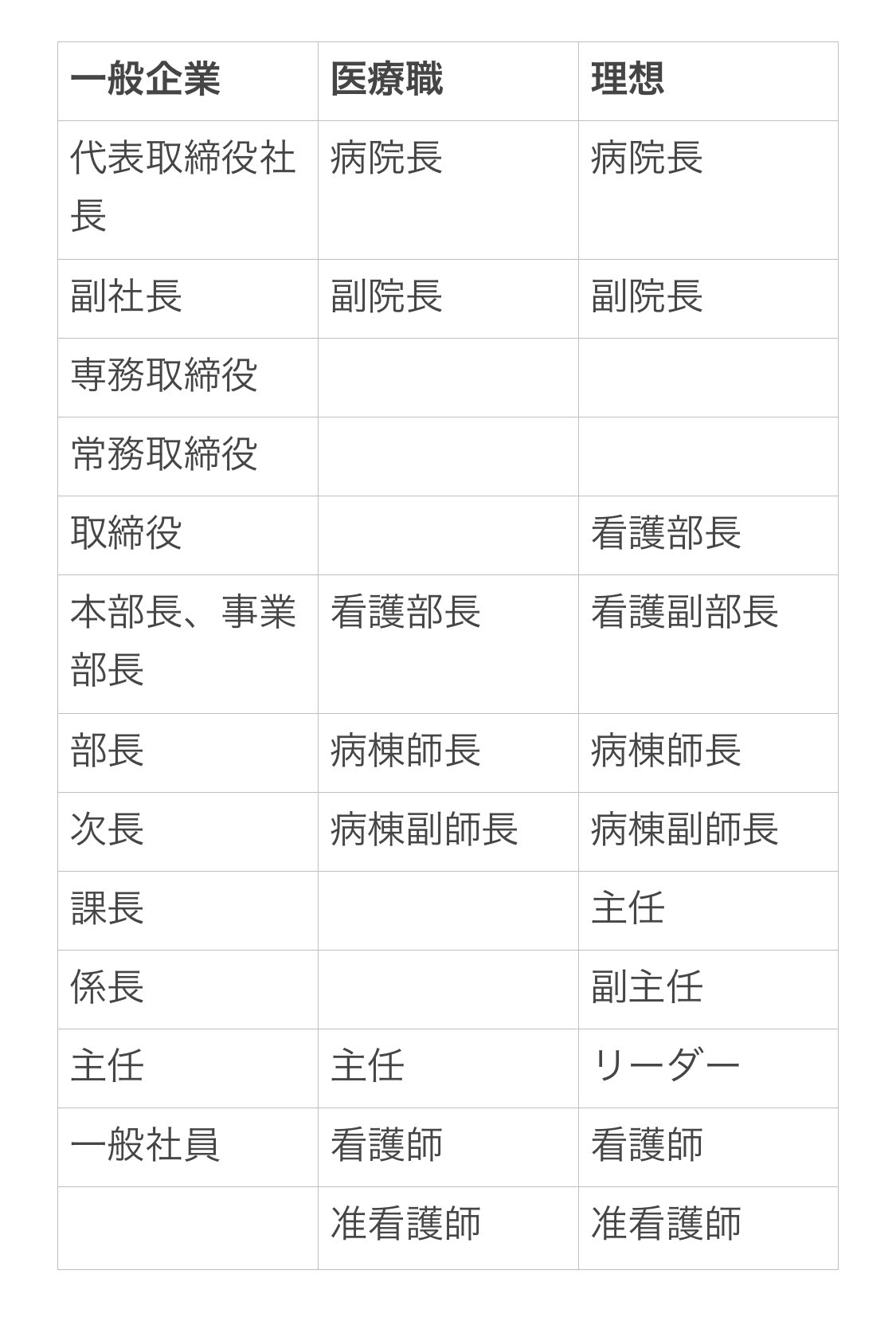 のん 一般企業の役職 医療職の役職 圧倒的に役職が少ない まずは役職増やして 評価される環境を作らないと ３年目以降はリーダーや 認定ナース 専門ナースも 各部署や委員会の 役職として評価を 看護師あるある 看護師 新人看護師