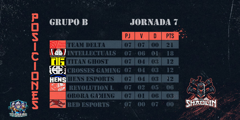 LigaShaolin's tweet image. 🔥POSICIONES 🔥
¡Tras 7 jornadas de muchos encuentros así finaliza la tabla de posiciones del grupo B!
