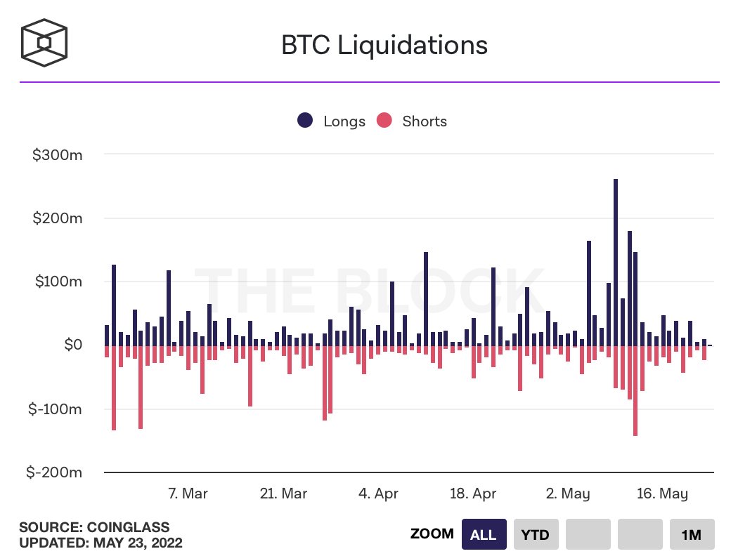 theophileeliet's tweet photo. Environ 1 milliard de liquidation en #bitcoin ces derniers mois. Je pense que la perte de confiance dans la sécurité des réseaux décentralisés fera déplacer des capitaux vers les marchés financiers traditionnels. https://t.co/oBEOEglf5G