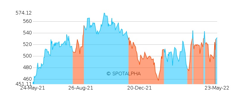 #MARICO is currently in a up trend.

Over the last year Buy-and-Hold has been a better strategy (returning +17.61%) for #MARICO's investors than trading long signals.

#MaricoLimited #Bullish #NSE