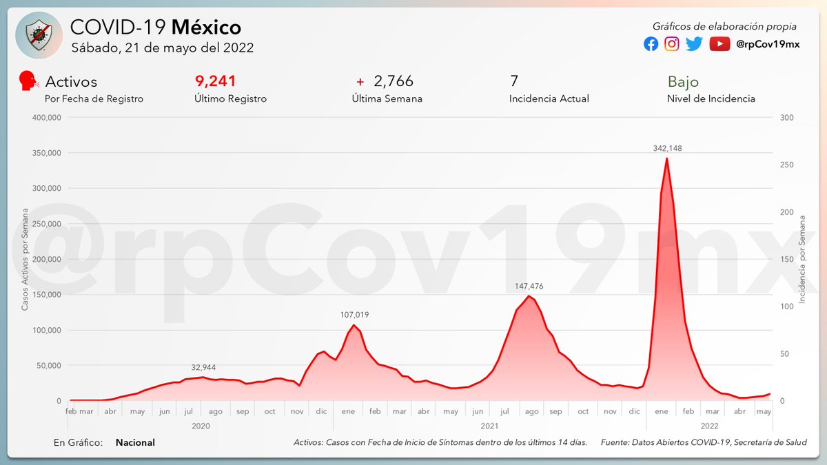 rpCov19mx's tweet image. Continua el incremento de casos #activos, 43% es el incremento a nivel nacional.