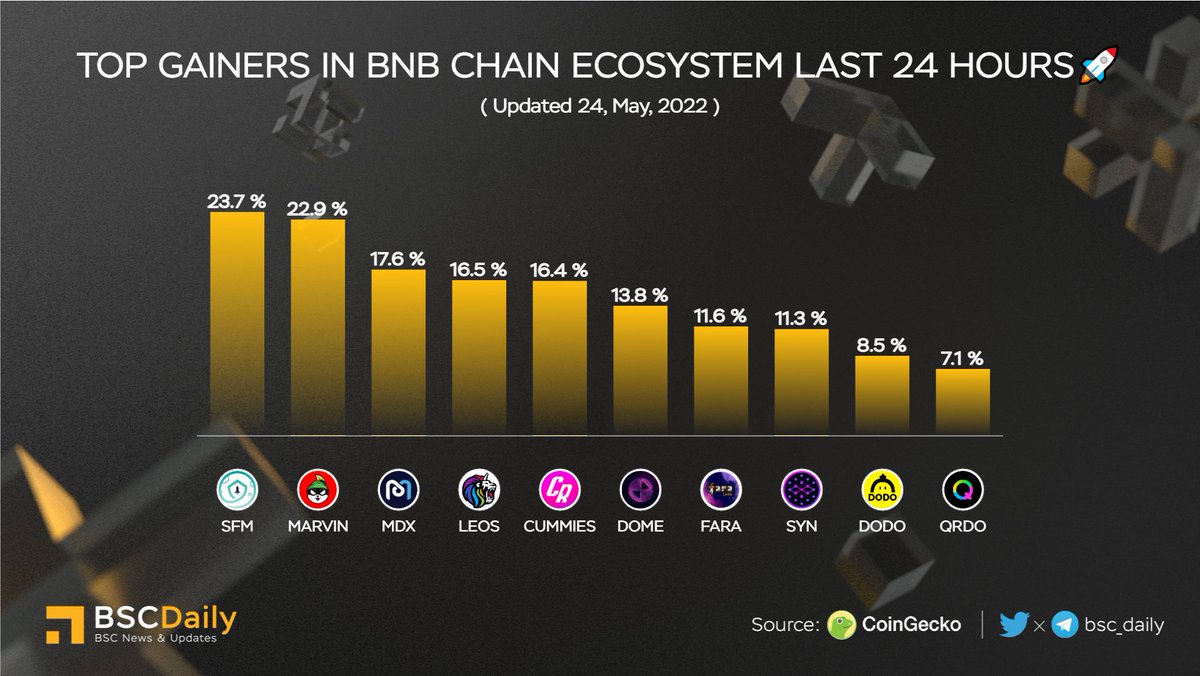 BSCDaily (@bsc_daily) on Twitter photo TOP GAINERS IN #BNBCHAIN ECOSYSTEM LAST 24 HOURS🚀
🥇 $SFM <a href="/safemoon/">SafeMoon</a>
🥈 $MARVIN <a href="/Marvin_Inu/">Marvin Inu</a>
🥉 $MDX <a href="/Mdextech/">Mdex.com</a>
$LEOS <a href="/swapleonicorn/">LEONICORN | Swap - NFT - GameFi</a>
$CUMMIES <a href="/CumRocketCrypto/">CumRocket</a>
$DOME @Everdome_io
$FARA <a href="/faraland_io/">Fara Land</a>
$SYN <a href="/SynapseProtocol/">Synapse Labs</a>
$DODO <a href="/BreederDodo/">DODO</a>
$QRDO <a href="/QredoNetwork/">QRDO is now OPEN (·)</a>
#BNB #WEB3 TOP GAINERS IN #BNBCHAIN ECOSYSTEM LAST 24 HOURS🚀
🥇 $SFM <a href="/safemoon/">SafeMoon</a>
🥈 $MARVIN <a href="/Marvin_Inu/">Marvin Inu</a>
🥉 $MDX <a href="/Mdextech/">Mdex.com</a>
$LEOS <a href="/swapleonicorn/">LEONICORN | Swap - NFT - GameFi</a>
$CUMMIES <a href="/CumRocketCrypto/">CumRocket</a>
$DOME @Everdome_io
$FARA <a href="/faraland_io/">Fara Land</a>
$SYN <a href="/SynapseProtocol/">Synapse Labs</a>
$DODO <a href="/BreederDodo/">DODO</a>
$QRDO <a href="/QredoNetwork/">QRDO is now OPEN (·)</a>
#BNB #WEB3