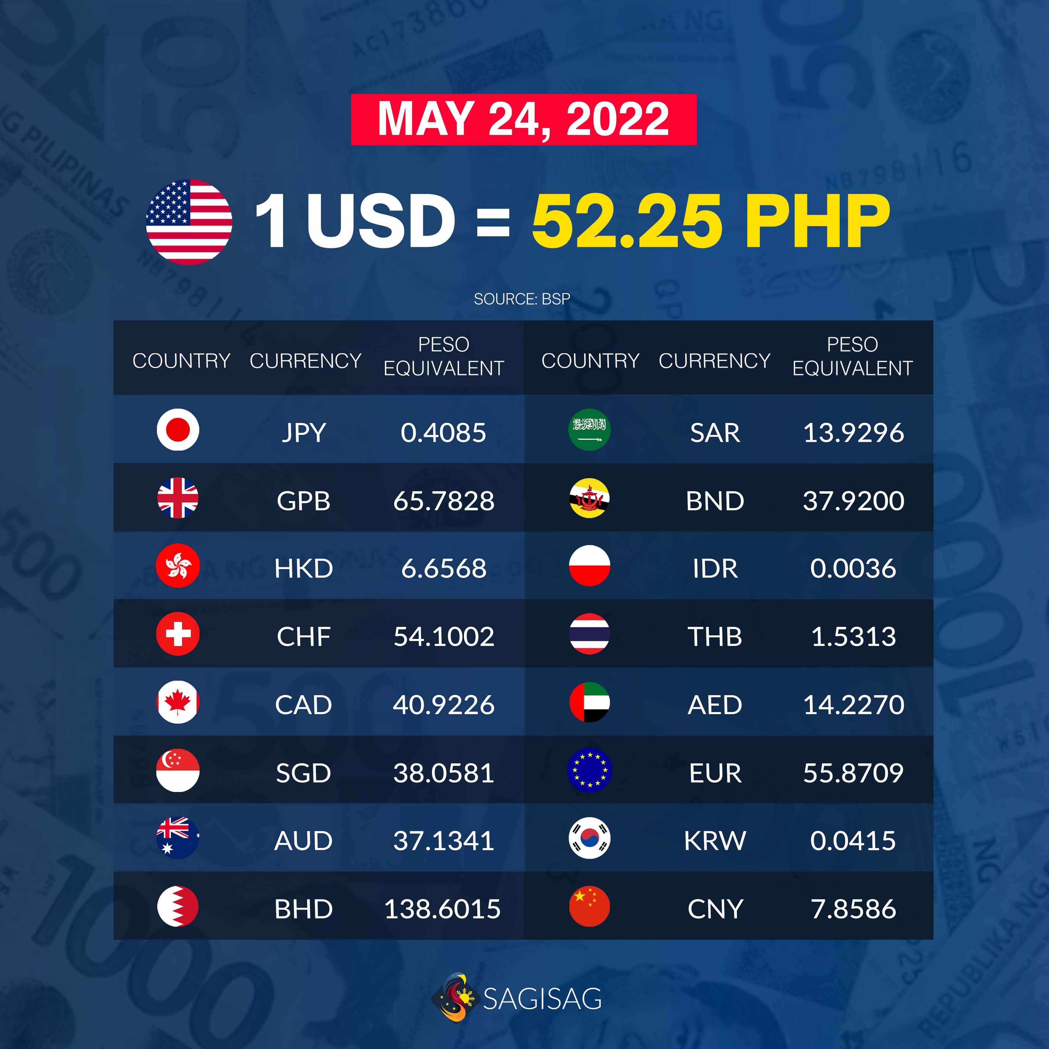 SAGISAG on X: 1 USD is currently equal to 52.25 PHP, according to the  exchange rate bulletin from the central bank. Here's the exchange rate for  other currencies. #BSP #ExchangeRate  /