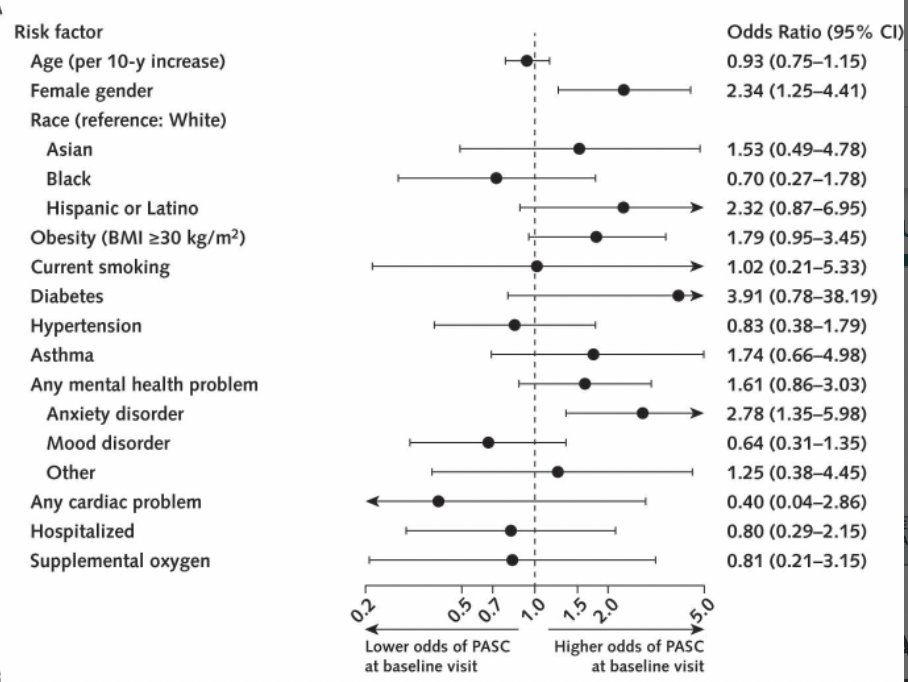 @DaveLeeERMD ugh. I just searched the URL and it’s all the minimizers. another thing: the study says 'Increased risk for PASC was noted in women and those with a history of anxiety disorder.”

but the study actually find a higher odds ratio for diabetes: 

doesn’t this demonstrate bias?