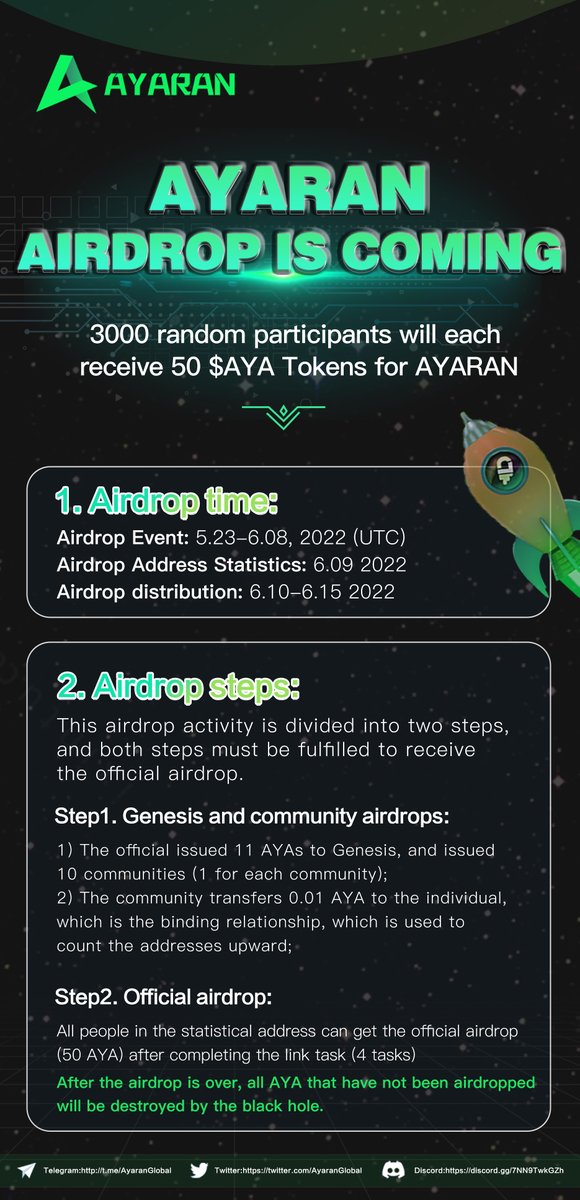 AyaranGlobal's tweet image. 🚀AYARAN AIRDROP🚀

Receive the wealth from the AYARAN 
50$ AYA Token each to 3,000 random participants

AIRDROP TIME: 
May 23 - June 08, 2022(UTC)
Task link：sweepwidget.com/view/57558-4yd…
#AYARAN #AYA #Airdrop #DeFi