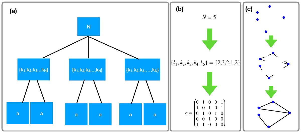 Entropy_MDPI's tweet image. #mdpientropy A new Bayesian approach by Professor Ginestra Bianconi allows inference of the number of nodes and the degree distribution of a network from the exclusive knowledge of a subgraph.
mdpi.com/1099-4300/24/5…
#HierarchicalModels #BayesianInference
