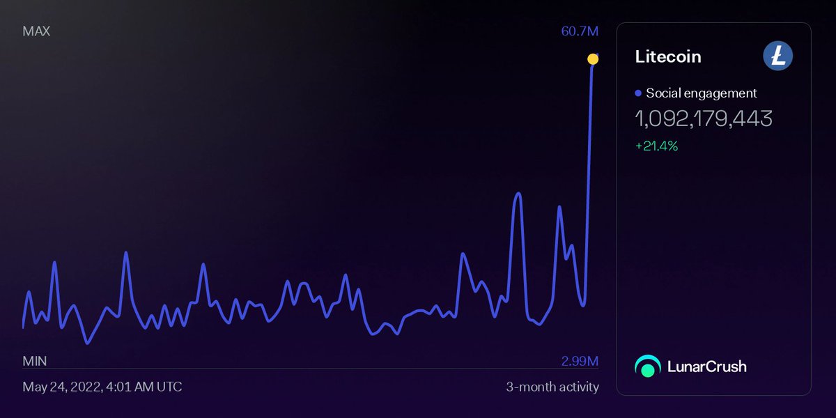 📊INSIGHT

$LTC social engagement measured daily hit 60.7 million total engagements, the highest point in the last 90 days.
 
lnr.app/s/Lr7Opr #litecoin