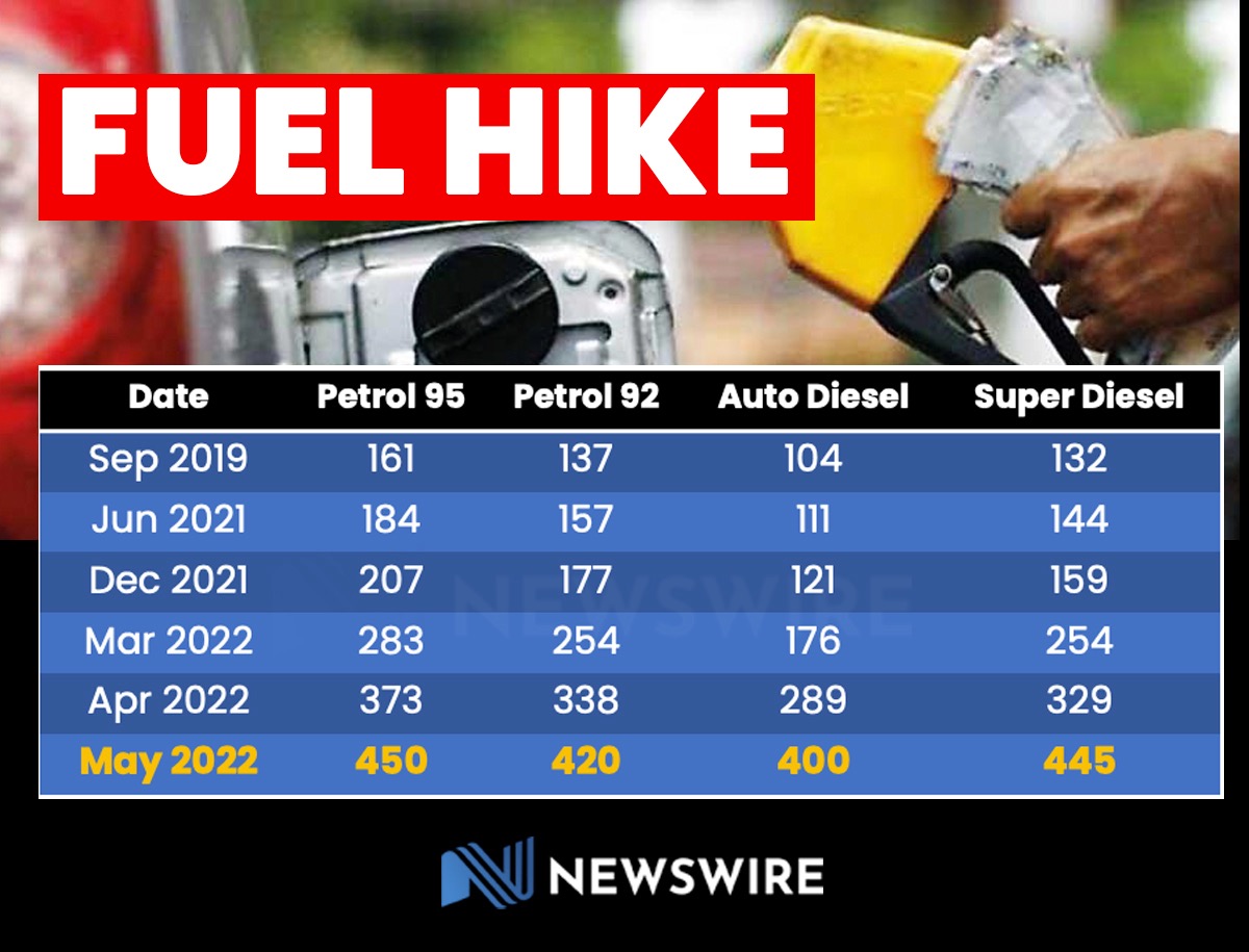 NewsWireLK's tweet photo. Sri Lanka's fuel price hike 🇱🇰⛽

Petrol : From Rs 137 in 2019 to Rs 420 in 2022

Diesel : From Rs 104 to Rs 400 in 2022 https://t.co/2VZIUjU2fO