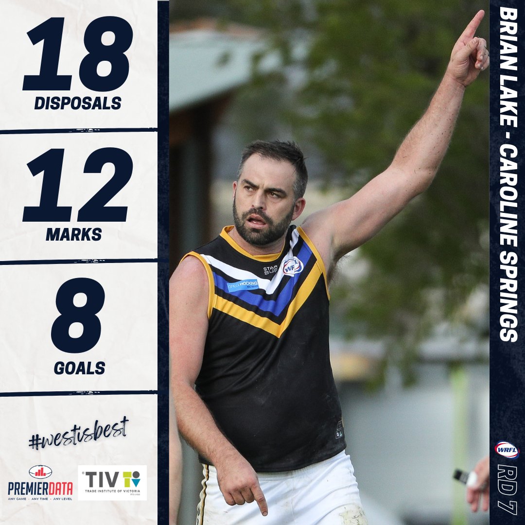The Player of the Week with 162 Premier Data Ranking Points is Caroline Springs star Brian Lake. 

In his best match of the 2022 TIV Division 1 season, he had 18 disposals (18 kicks), 12 marks, 3 tackles and kicked 8 goals. 

#WestIsBest